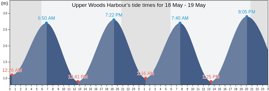 Upper Woods Harbour, Nova Scotia, Canada tide chart