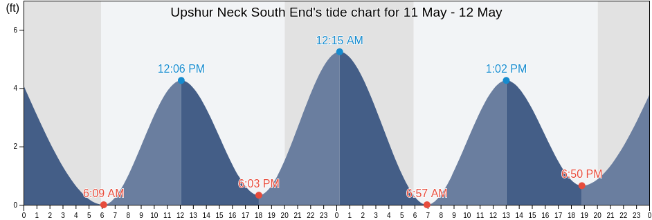 Upshur Neck South End, Accomack County, Virginia, United States tide chart