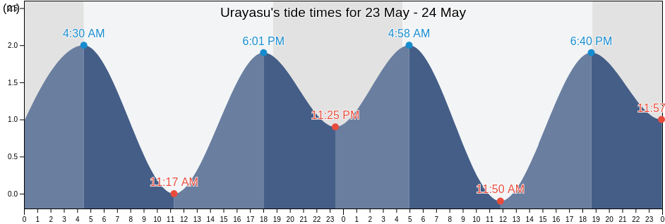 Urayasu, Tokyo, Japan tide chart