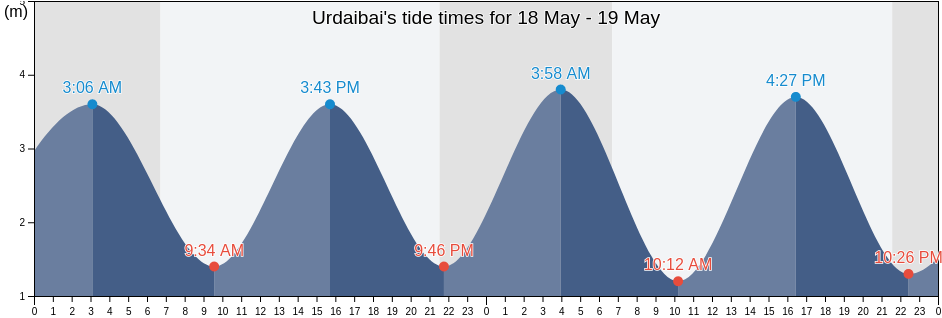 Urdaibai, Bizkaia, Basque Country, Spain tide chart