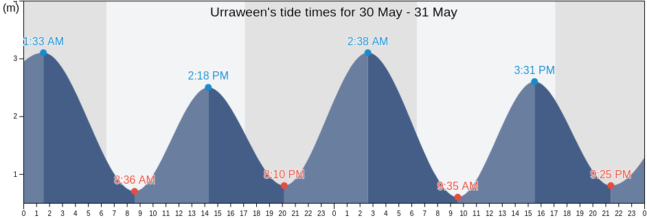 Urraween, Fraser Coast, Queensland, Australia tide chart