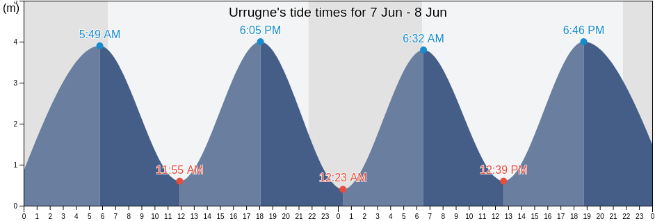 Urrugne, Pyrenees-Atlantiques, Nouvelle-Aquitaine, France tide chart