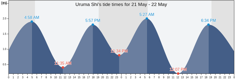 Uruma Shi, Okinawa, Japan tide chart