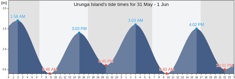 Urunga Island, New South Wales, Australia tide chart