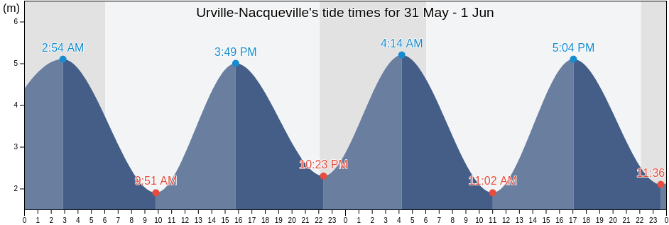 Urville-Nacqueville, Manche, Normandy, France tide chart