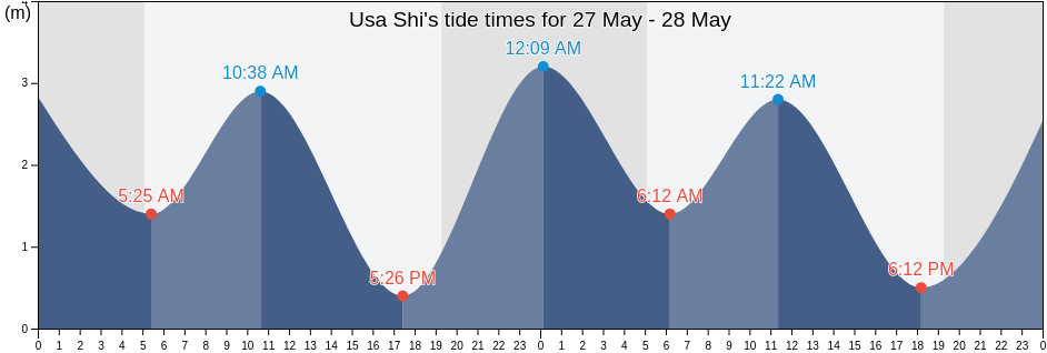 Usa Shi, Oita, Japan tide chart