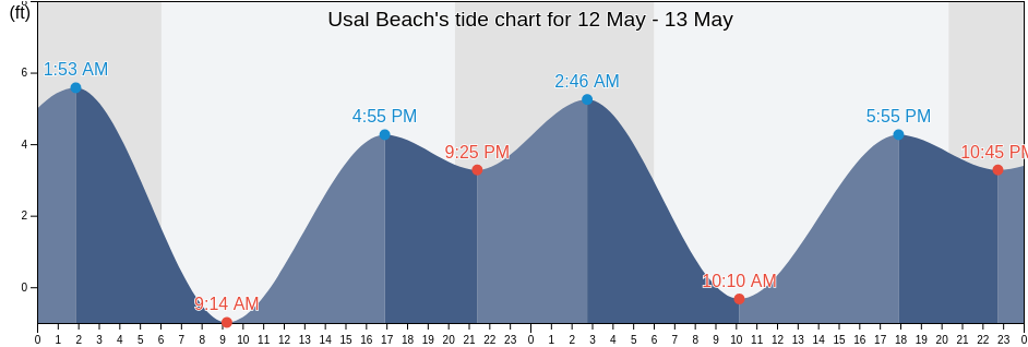 Usal Beach, Mendocino County, California, United States tide chart