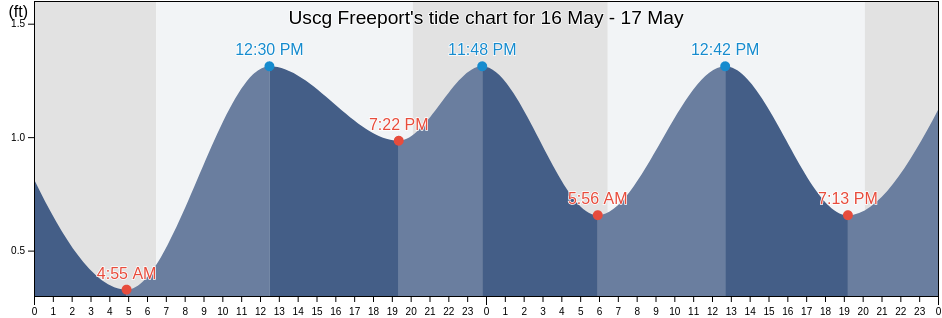 Uscg Freeport, Brazoria County, Texas, United States tide chart