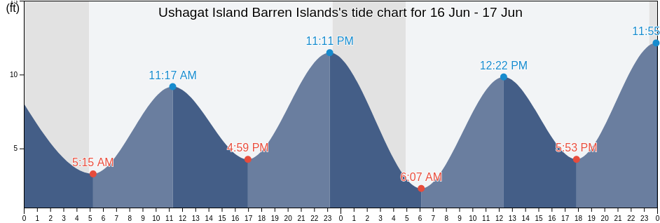 Ushagat Island Barren Islands, Kenai Peninsula Borough, Alaska, United States tide chart