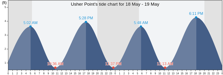 Usher Point, Bristol County, Rhode Island, United States tide chart