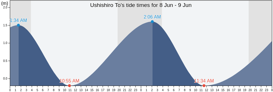 Ushishiro To, Kurilsky District, Sakhalin Oblast, Russia tide chart