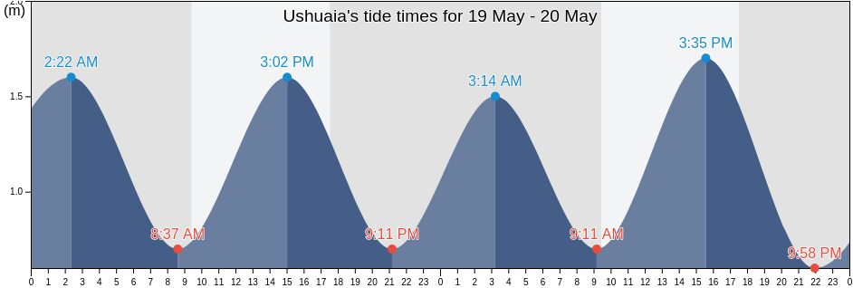 Ushuaia, Tierra del Fuego, Argentina tide chart