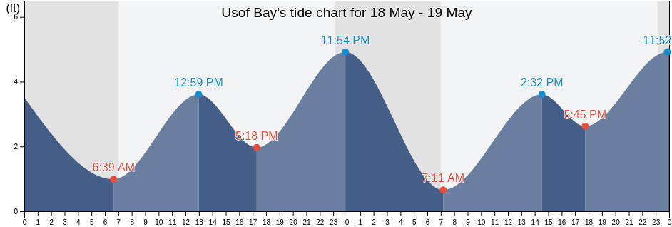 Usof Bay, Aleutians East Borough, Alaska, United States tide chart