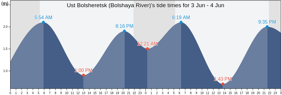Ust Bolsheretsk (Bolshaya River), Ust'-Bol'sheretskiy Rayon, Kamchatka, Russia tide chart