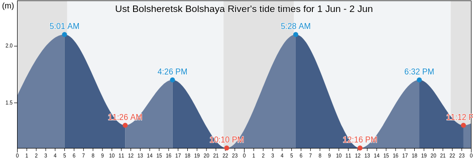 Ust Bolsheretsk Bolshaya River, Ust'-Bol'sheretskiy Rayon, Kamchatka, Russia tide chart