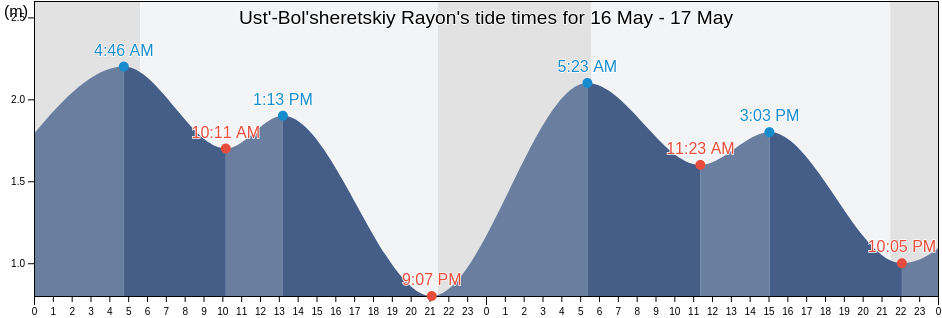 Ust'-Bol'sheretskiy Rayon, Kamchatka, Russia tide chart