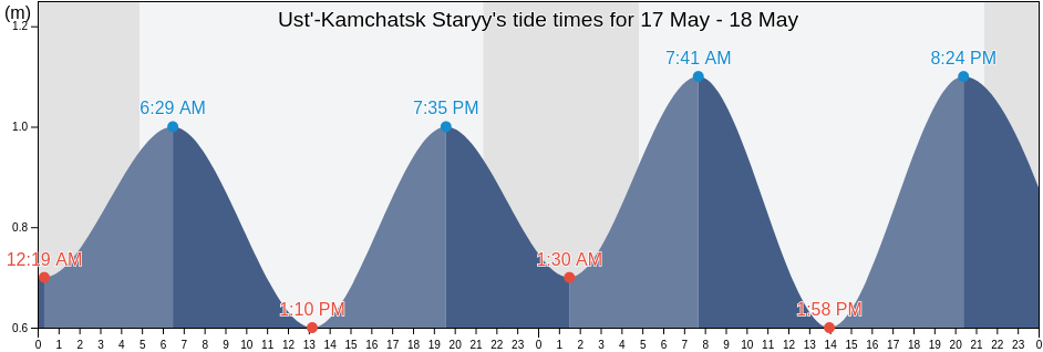 Ust'-Kamchatsk Staryy, Kamchatka, Russia tide chart