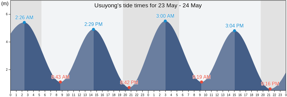 Usuyong, Jindo-gun, Jeollanam-do, South Korea tide chart