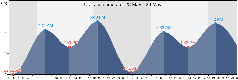 Uta, Papua, Indonesia tide chart