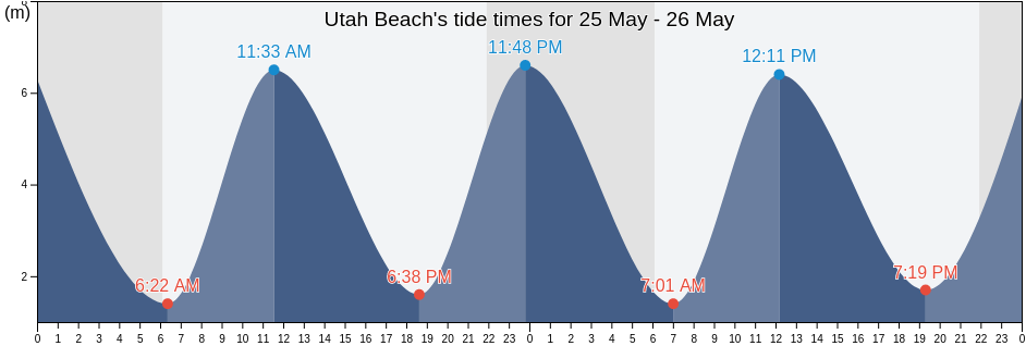Utah Beach, Manche, Normandy, France tide chart