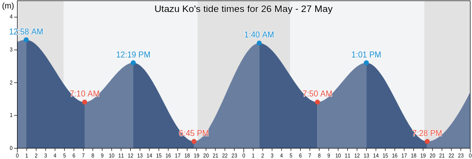 Utazu Ko, Kagawa, Japan tide chart