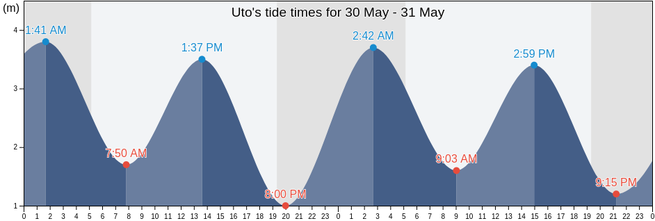 Uto, Uto Shi, Kumamoto, Japan tide chart
