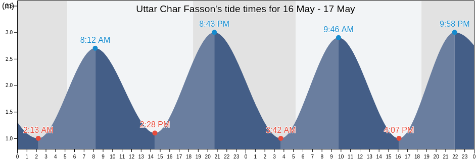 Uttar Char Fasson, Khulna, Bangladesh tide chart