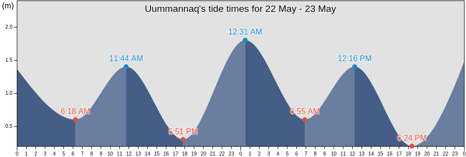 Uummannaq, Avannaata, Greenland tide chart