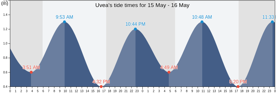 Uvea, Wallis and Futuna tide chart