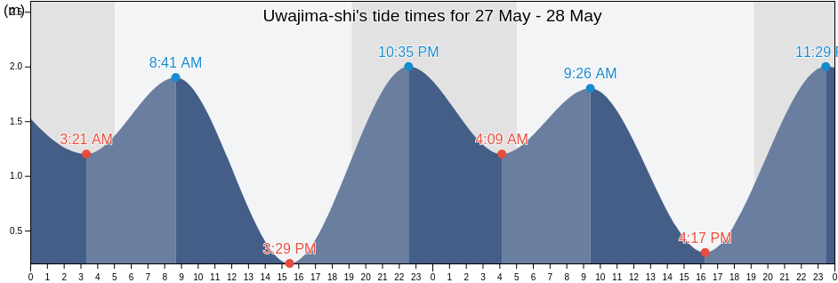 Uwajima-shi, Ehime, Japan tide chart