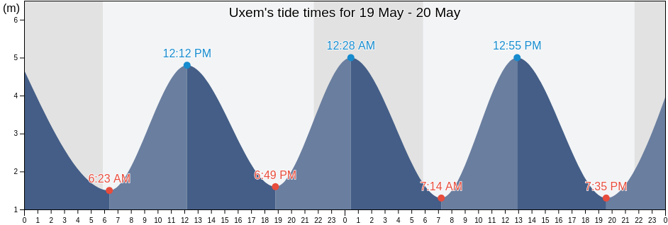 Uxem, North, Hauts-de-France, France tide chart