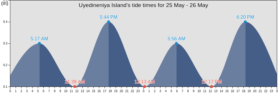 Uyedineniya Island, Taymyrsky Dolgano-Nenetsky District, Krasnoyarskiy, Russia tide chart