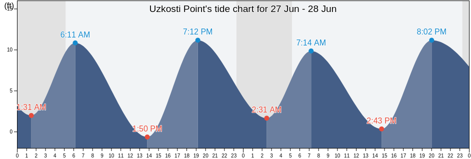 Uzkosti Point, Kodiak Island Borough, Alaska, United States tide chart