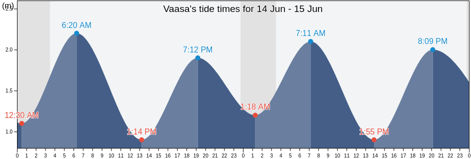 Vaasa, Vaasa, Ostrobothnia, Finland tide chart