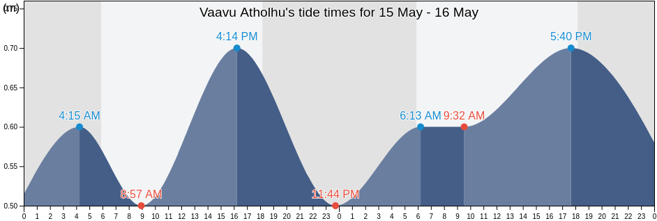 Vaavu Atholhu, Maldives tide chart