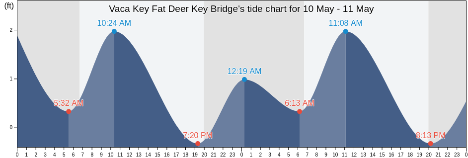 Vaca Key Fat Deer Key Bridge, Monroe County, Florida, United States tide chart