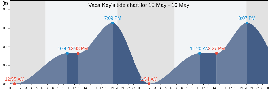 Vaca Key, Monroe County, Florida, United States tide chart