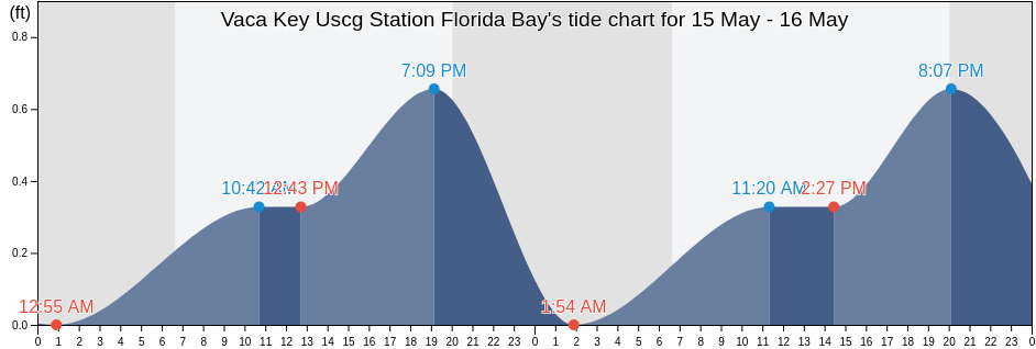 Vaca Key Uscg Station Florida Bay, Monroe County, Florida, United States tide chart