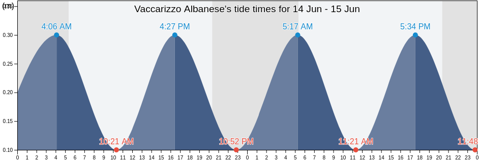Vaccarizzo Albanese, Provincia di Cosenza, Calabria, Italy tide chart