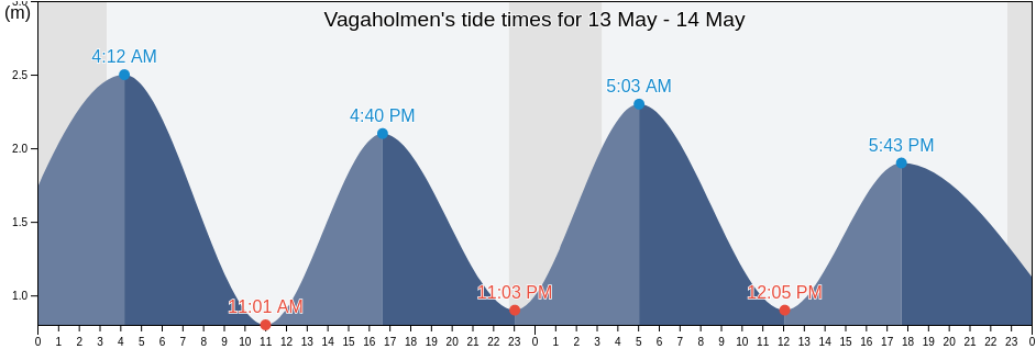Vagaholmen, Rodoy, Nordland, Norway tide chart