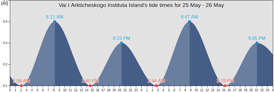 Vai I Arkticheskogo Instituta Island, Taymyrsky Dolgano-Nenetsky District, Krasnoyarskiy, Russia tide chart