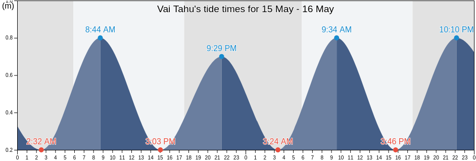 Vai Tahu, Tahuata, Iles Marquises, French Polynesia tide chart