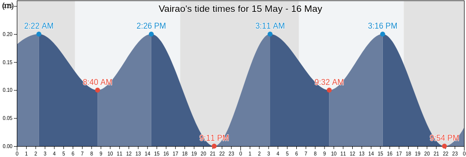 Vairao, Taiarapu-Ouest, Iles du Vent, French Polynesia tide chart