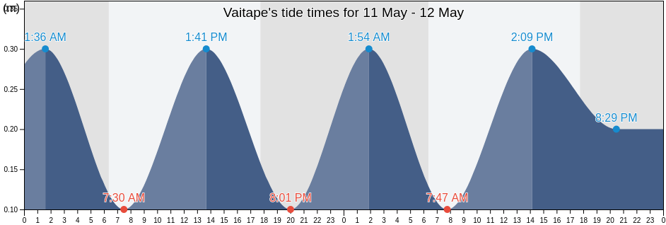 Vaitape, Leeward Islands, French Polynesia tide chart