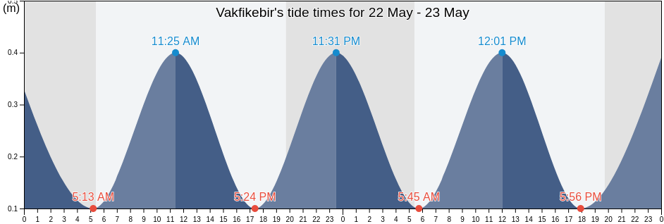Vakfikebir, Trabzon, Turkey tide chart