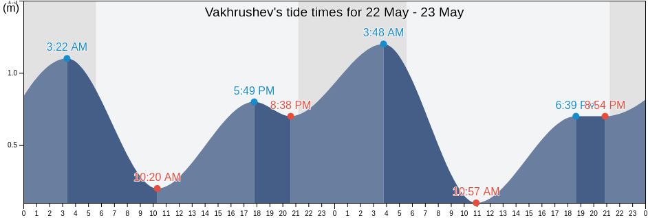 Vakhrushev, Sakhalin Oblast, Russia tide chart