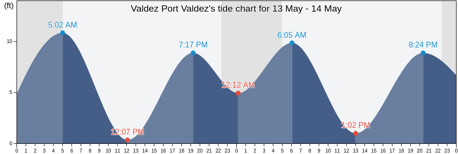 Valdez Port Valdez, Valdez-Cordova Census Area, Alaska, United States tide chart