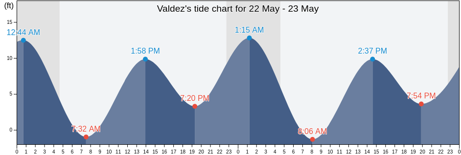 Valdez, Valdez-Cordova Census Area, Alaska, United States tide chart