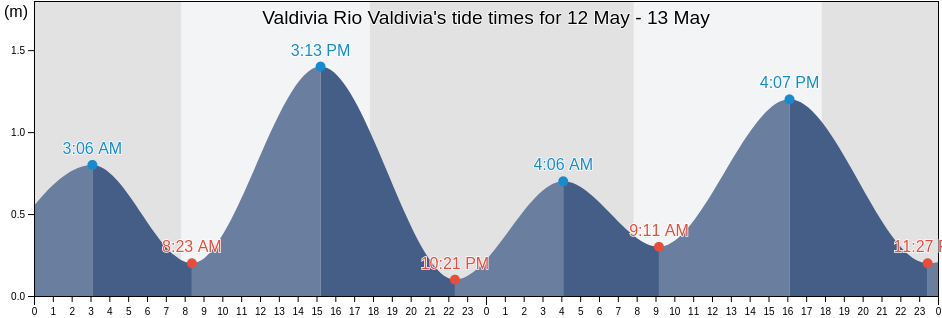 Valdivia Rio Valdivia, Provincia de Valdivia, Los Rios Region, Chile tide chart