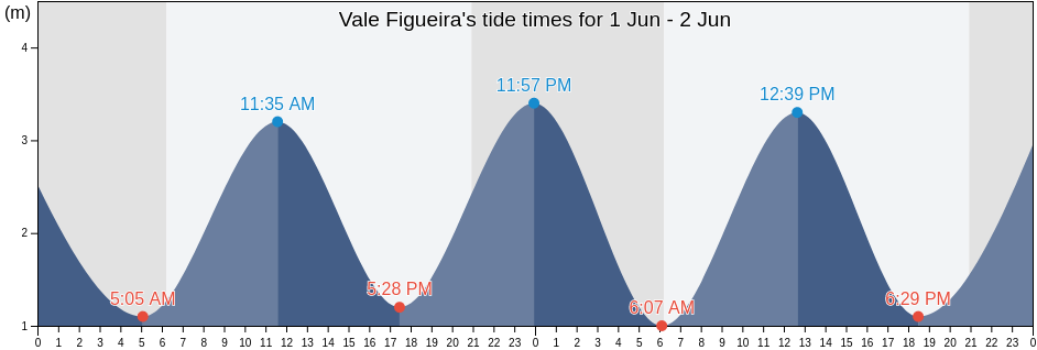 Vale Figueira, Alpiarca, Santarem, Portugal tide chart